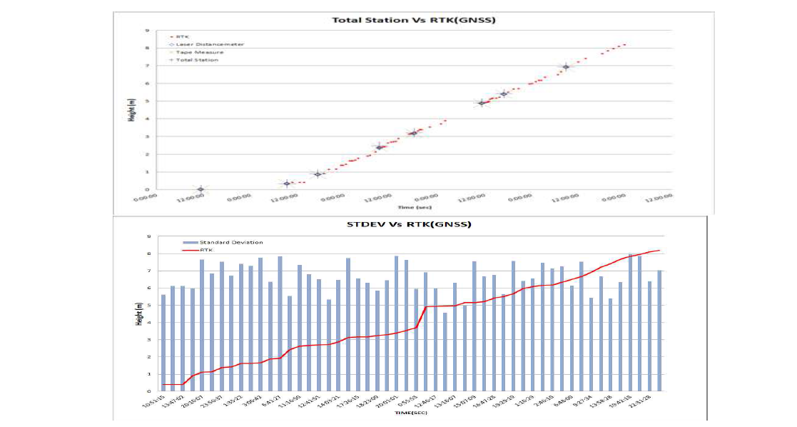 토탈스테이션과 실험 RTK-GPS 비교