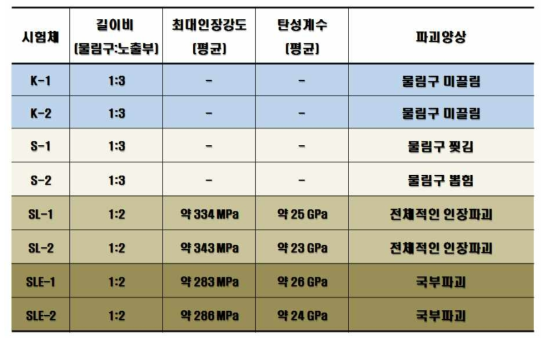 GFRP 인장시험 결과