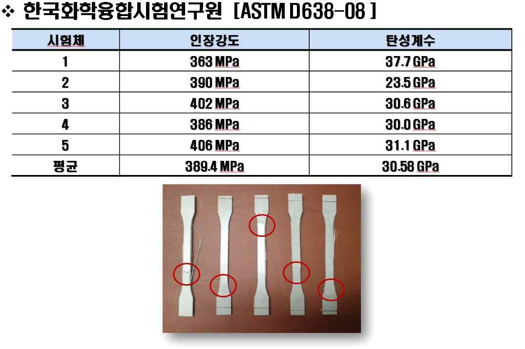 ASTM D638-08에 의한 인장시험 결과