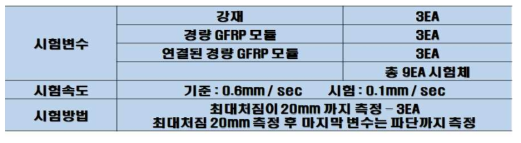 거푸집 휨실험 변수