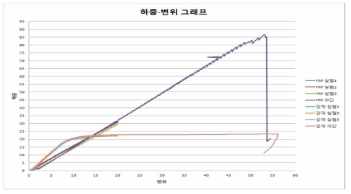 강재 및 GFRP 거푸집 모듈의 휨성능에 따른 하중-변위 곡선