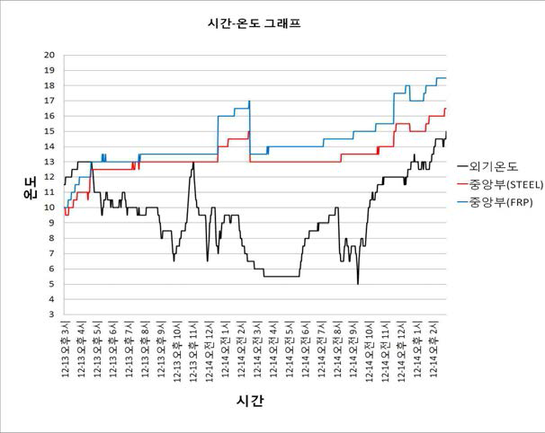 실험체 중앙부 온도이력