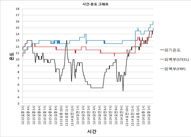 실험체 외벽부 온도 이력