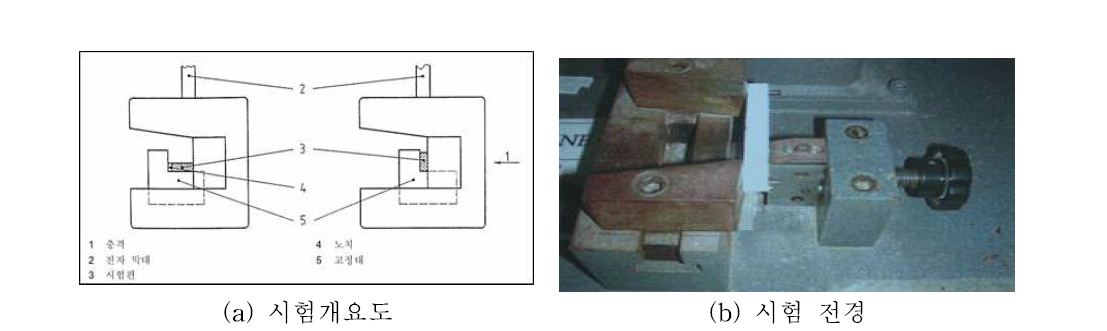 샤르피 충격강도 시험 개요도 및 전경