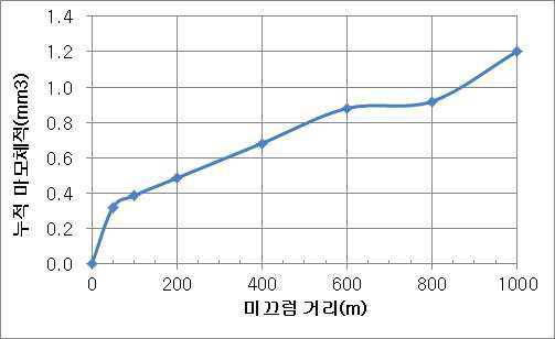 미끄럼 거리에 따른 누적 마모 체적량