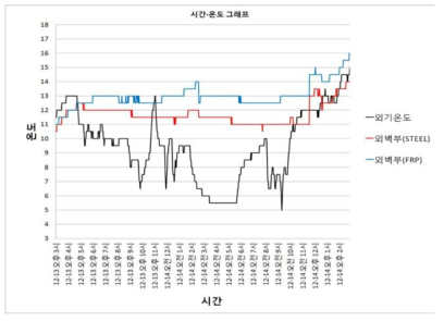 실험체 외벽부 온도 이력