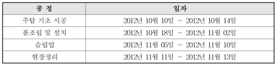 1차 시험시공 공정 요약