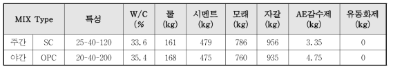 콘크리트 배합비