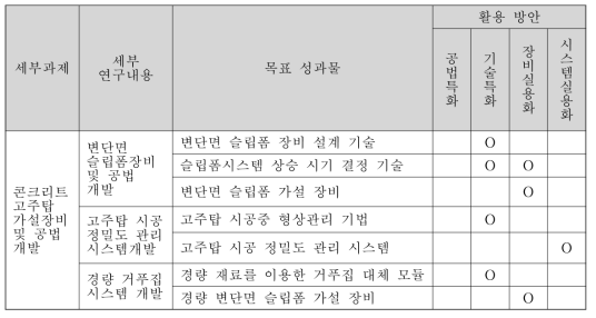 세부 연구내용별 목표성과물 및 활용방안(3-2 세부과제)