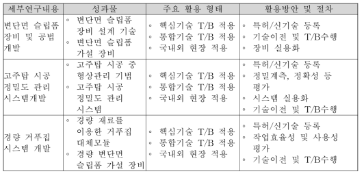 세부 연구내용별 활용방안 계획(3-2 세부과제)