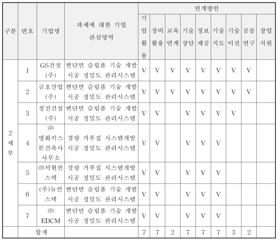 참여기업별 연계방안 및 추진전략