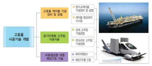 고효율 시공기술 개발의 타 산업 활용