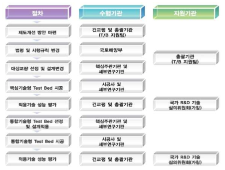 Test Bed 추진 기관별 역할