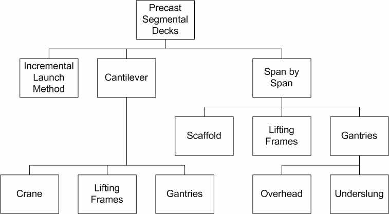 Precast Segmental Decks