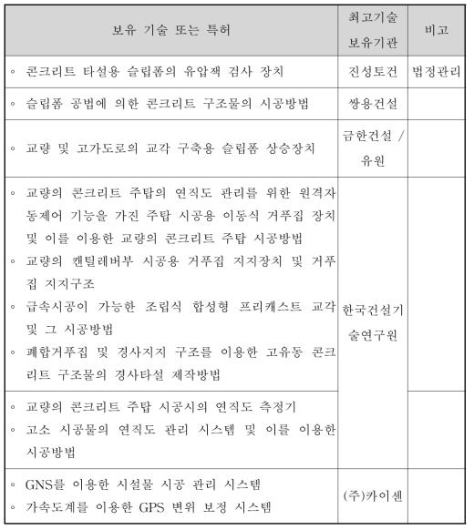 콘크리트 주탑의 슬립폼 시공과 관련한 국내 보유기술 현황