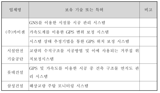 국내 시공정밀도 관리 기술 현황