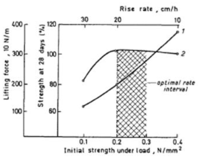 탈형강도에 따른 상승하중(1) 및 압축강도(2)