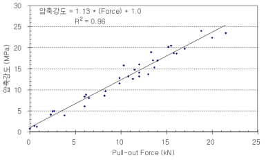인발력과 압축강도와의 관계