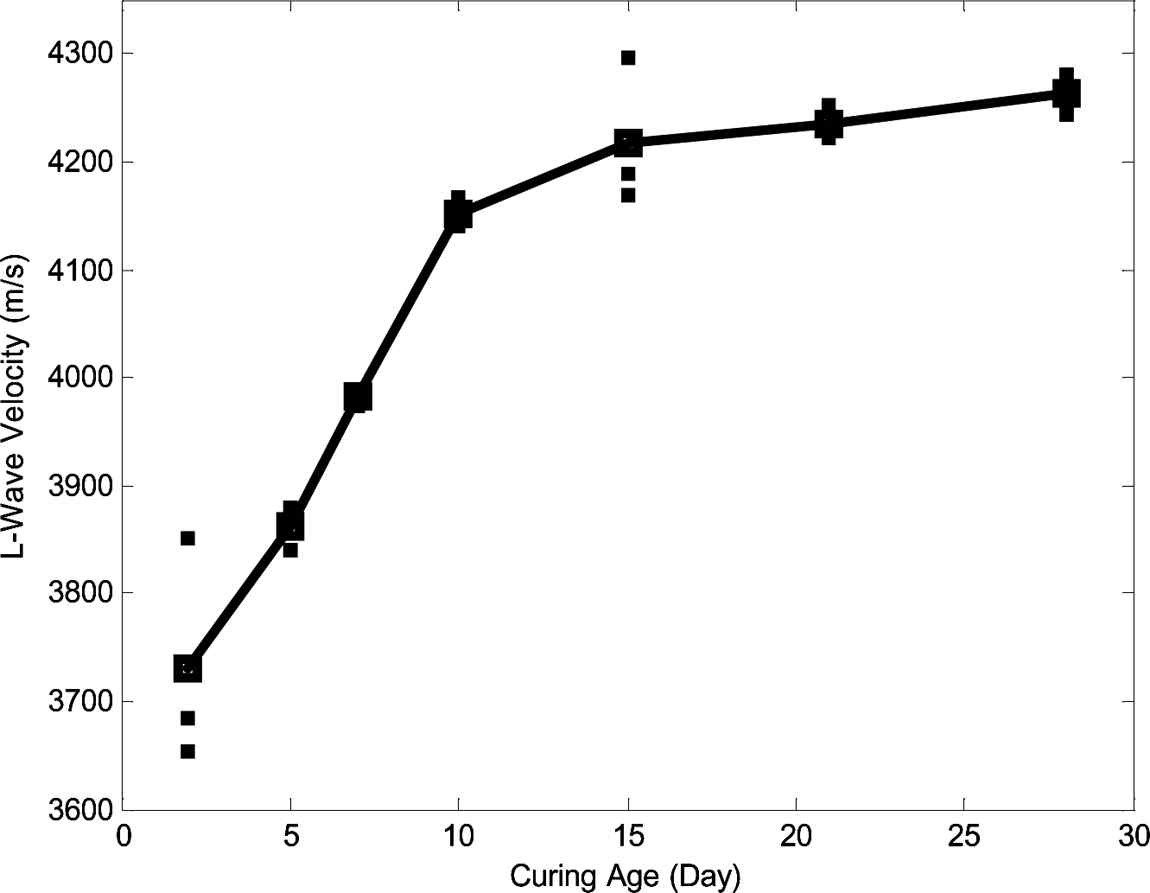 양생시간에 따른 압축파 속도