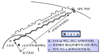 GPS원리 개념도