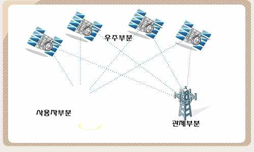 GPS 구성요소