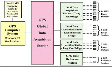 홍콩 칭마대교의 GPS 관측 시스템 구성도