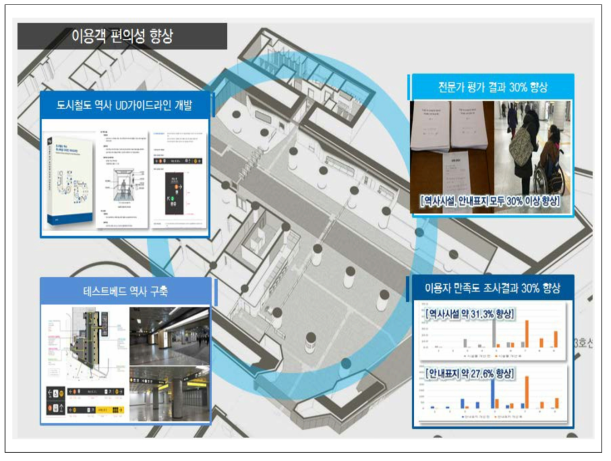 도시철도 역사 유니버설 디자인 기술 개발 목표 달성