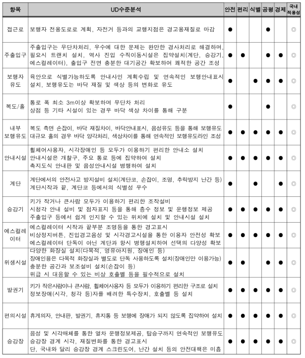 접근로 및 출입구의 유니버설디자인 모범사례