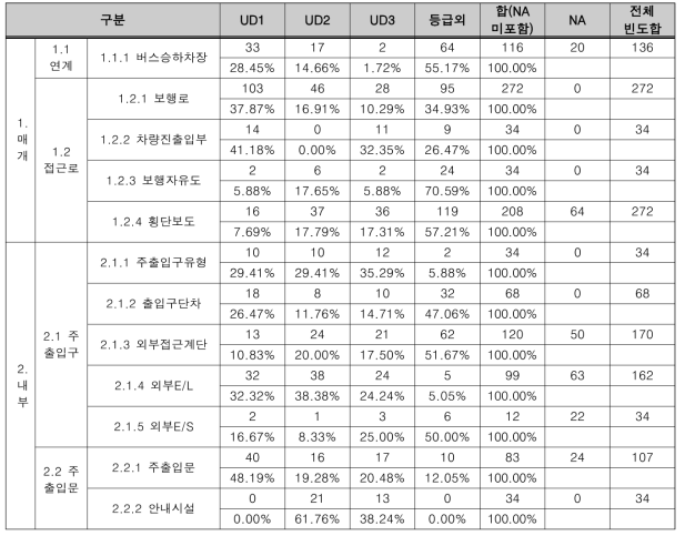 지상형-수평진입 역사의 접근로 및 출입구 유니버설디자인 수준