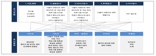 조사 유형 및 조사 항목