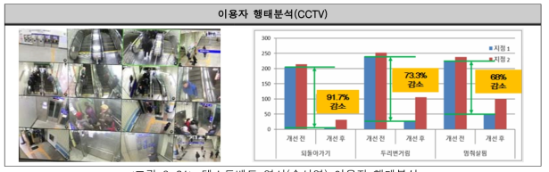 테스트베드 역사(수서역) 이용자 행태분석