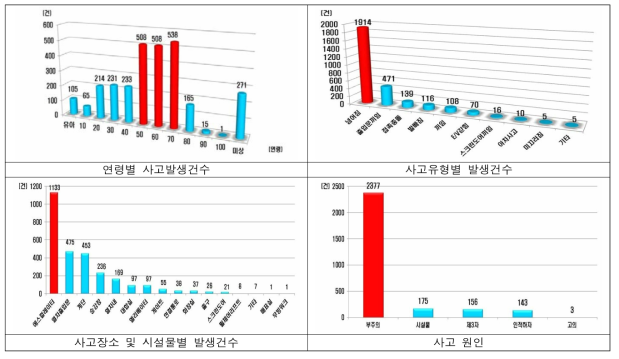 서울도시철도공사 철도안전사상사고 유형별 현황