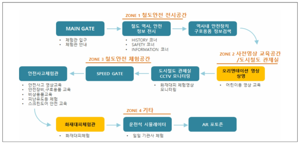 철도안전교육센터 체험시나리오(어린이용)