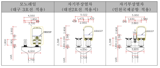 각시스템별 구조물 단면