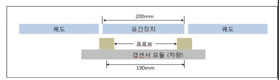 레일 유간장치와 차량 갭 센서 설치 단면