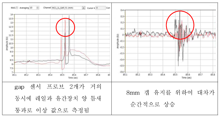 갭 센서에서 측정되는 갭파형 및 차량가속도 현황