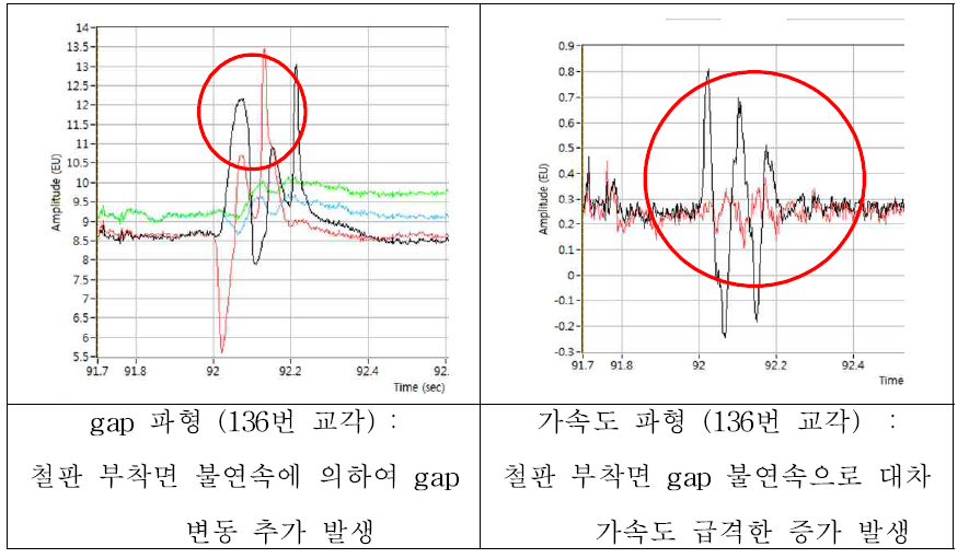 갭 변동에 따른 가속도 변화 그래프