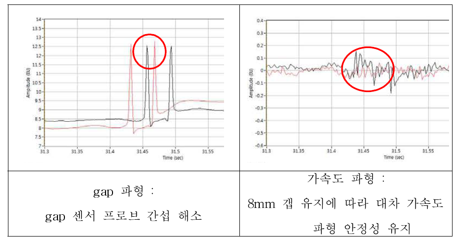 B-type 유간장치 신규제작에 따른 갭/가속도 파형