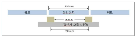 B-type 유간장치와 차량 갭 센서 상호 관계