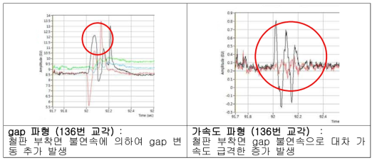 B-type 유간장치 대향면 철판 시험부착 계측 결과