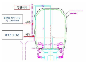 105역사 차량변위 단면 세부측정 위치