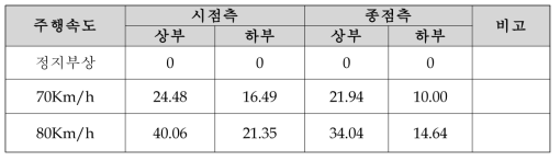 차량 정상주행중 정거장 PSD 간섭여부 1차 측정결과