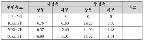 차량 정상주행중 정거장 PSD 간섭여부 2차 측정결과