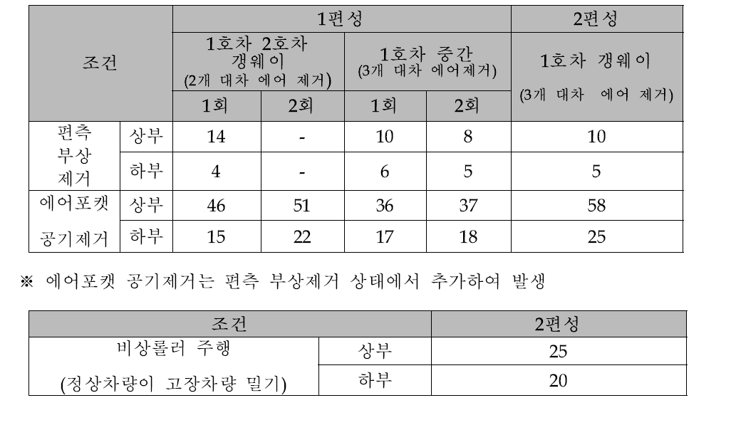 차량 상태변화(에어백변화)에 따른 변위 측정 결과