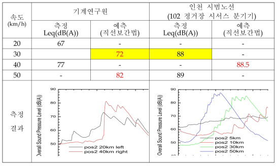 분기기 구간 소음 측정 결과