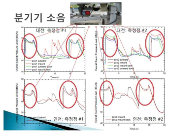 시험선과 시범노선 소음측정 결과비교