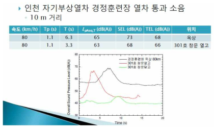 105역사 경정훈련장 소음 측정 결과