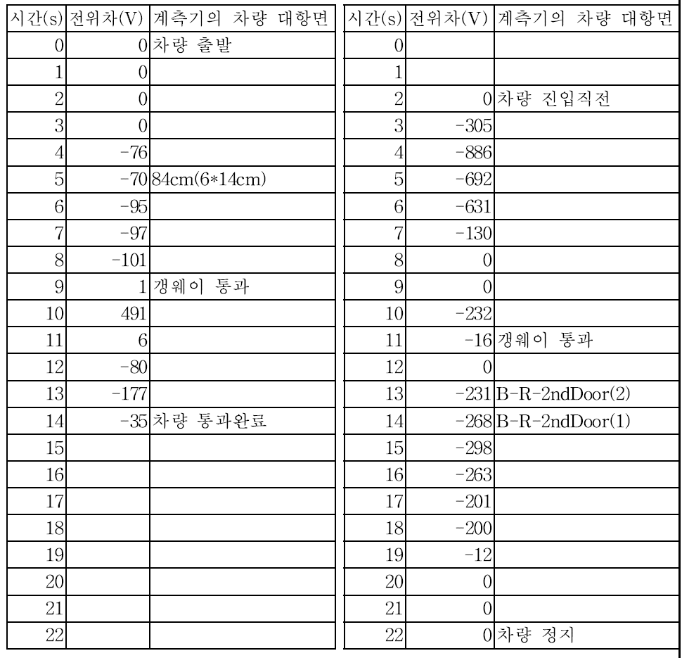 1편성(만차) 측정 결과