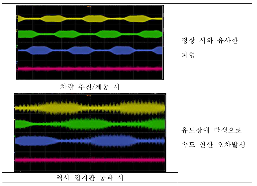 주행 Noise 관련 시험 결과