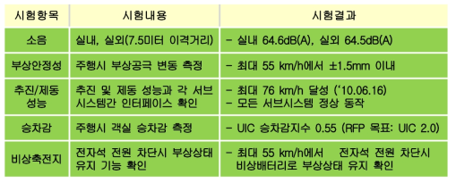 시제차량 주요 시험결과